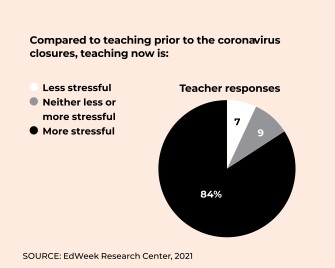 Teachers face new problems post-pandemic